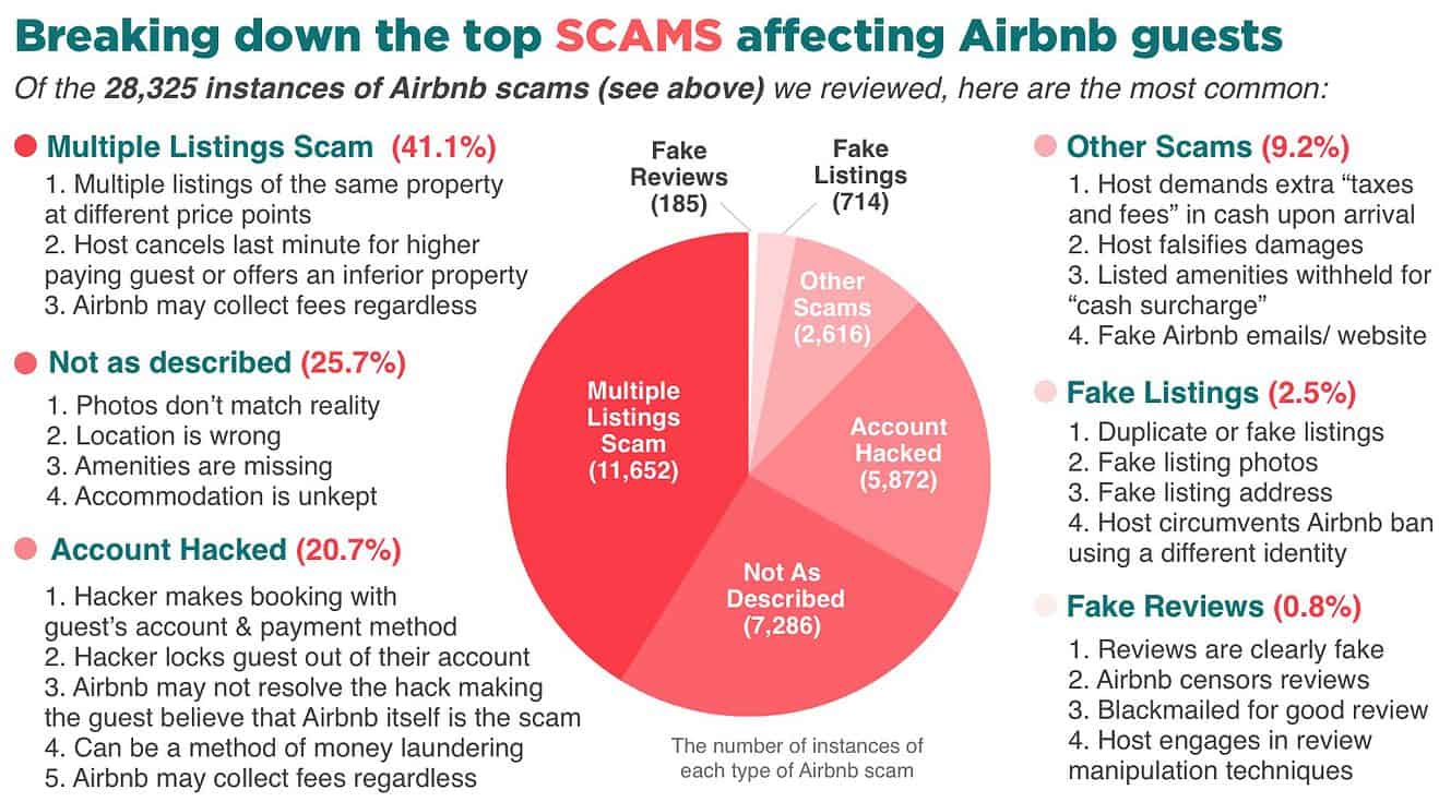 The Ultimate Guide To Spotting And Avoiding AirBnB Scams - 9 Most ...