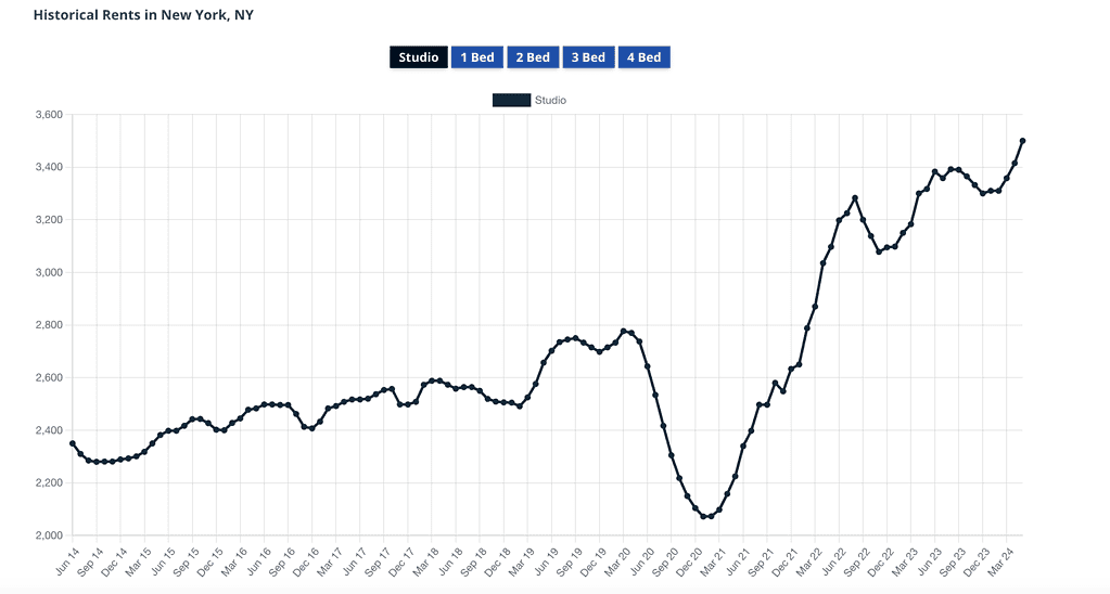 apartment prices in New York